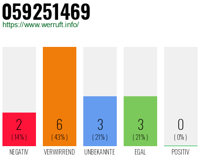 Rufnummer 059251469 Telefonnummer 059251469