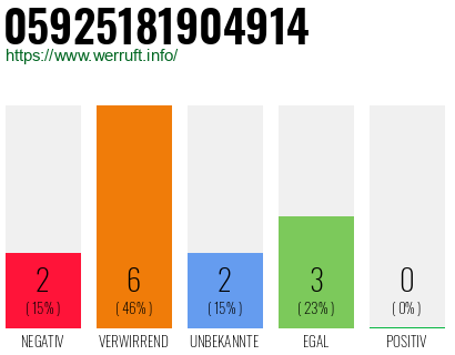 Rufnummer 05925181904914 Telefonnummer 05925181904914