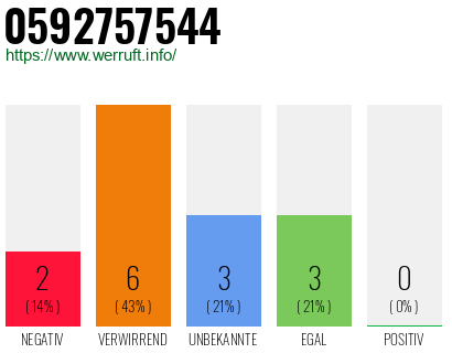 Rufnummer 0592757544 Telefonnummer 0592757544