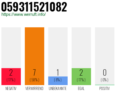 Rufnummer 059311521082 Telefonnummer 059311521082