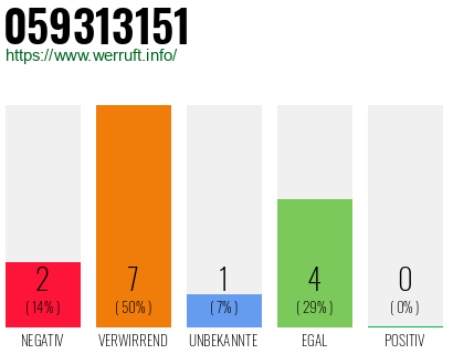 Rufnummer 059313151 Telefonnummer 059313151
