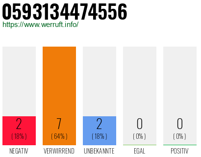 Rufnummer 0593134474556 Telefonnummer 0593134474556