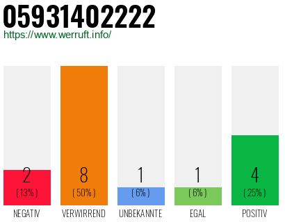 Rufnummer 05931402222 Telefonnummer 05931402222