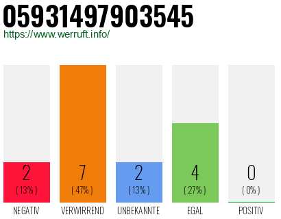 Rufnummer 05931497903545 Telefonnummer 05931497903545