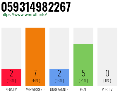 Rufnummer 059314982267 Telefonnummer 059314982267