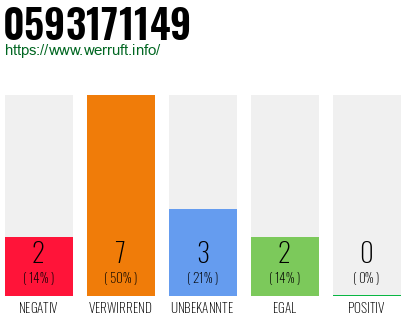 Rufnummer 0593171149 Telefonnummer 0593171149