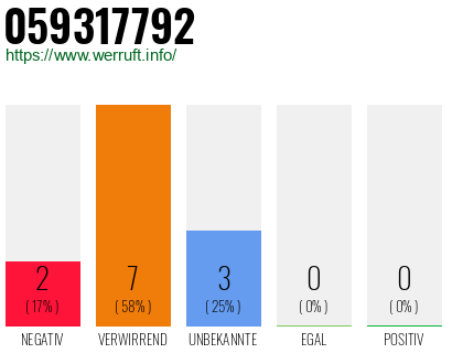 Rufnummer 059317792 Telefonnummer 059317792