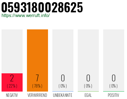 Rufnummer 0593180028625 Telefonnummer 0593180028625