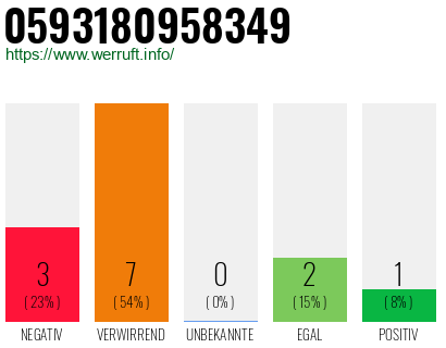 Rufnummer 0593180958349 Telefonnummer 0593180958349