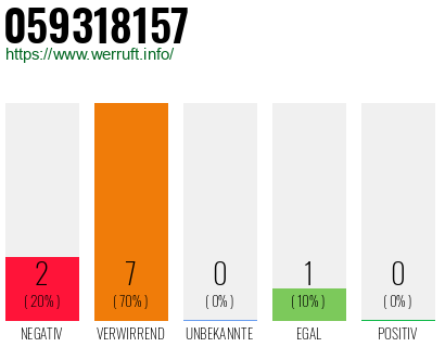 Rufnummer 059318157 Telefonnummer 059318157