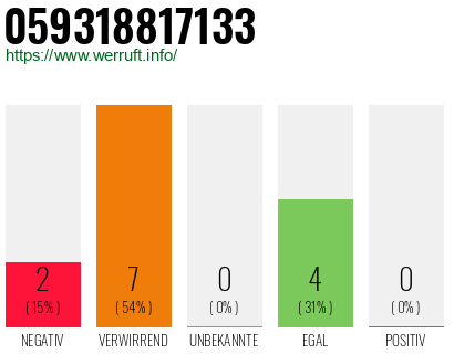 Rufnummer 059318817133 Telefonnummer 059318817133