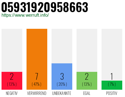 Rufnummer 05931920958663 Telefonnummer 05931920958663
