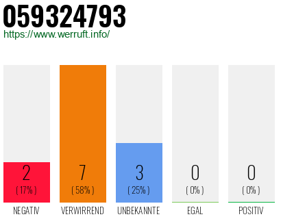 Rufnummer 059324793 Telefonnummer 059324793