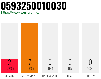 Rufnummer 0593250010030 Telefonnummer 0593250010030