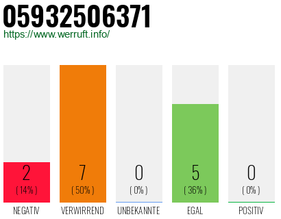 Rufnummer 05932506371 Telefonnummer 05932506371