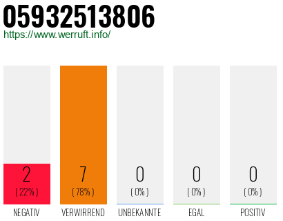 Rufnummer 05932513806 Telefonnummer 05932513806