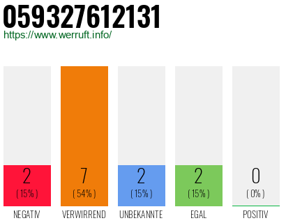 Rufnummer 059327612131 Telefonnummer 059327612131