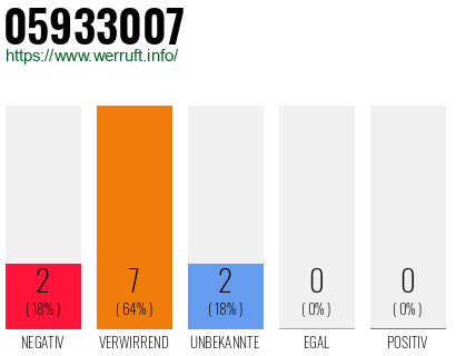 Rufnummer 05933007 Telefonnummer 05933007