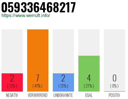 Rufnummer 059336468217 Telefonnummer 059336468217