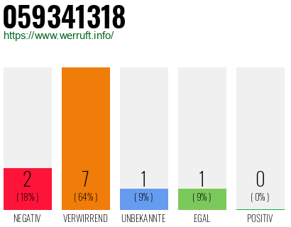 Rufnummer 059341318 Telefonnummer 059341318