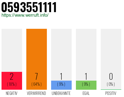 Rufnummer 0593551111 Telefonnummer 0593551111