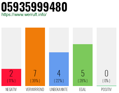 Rufnummer 05935999480 Telefonnummer 05935999480