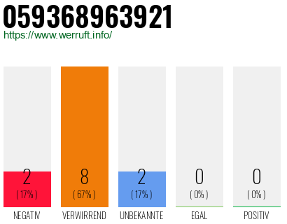 Rufnummer 059368963921 Telefonnummer 059368963921