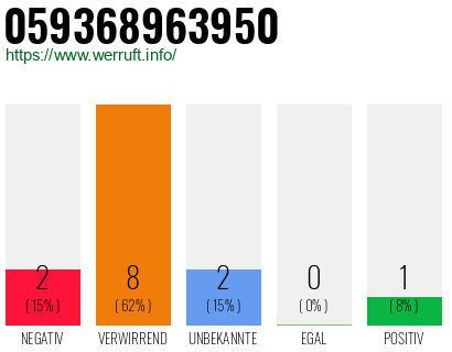 Rufnummer 059368963950 Telefonnummer 059368963950