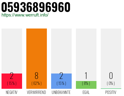 Rufnummer 05936896960 Telefonnummer 05936896960