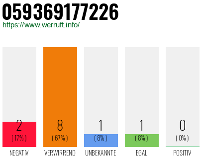 Rufnummer 059369177226 Telefonnummer 059369177226