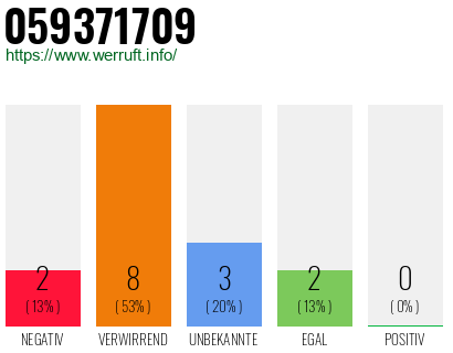 Rufnummer 059371709 Telefonnummer 059371709