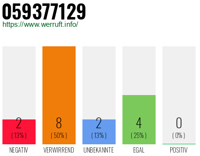 Rufnummer 059377129 Telefonnummer 059377129