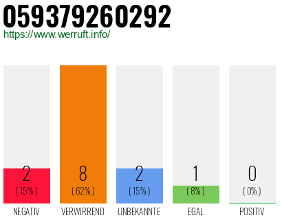 Rufnummer 059379260292 Telefonnummer 059379260292