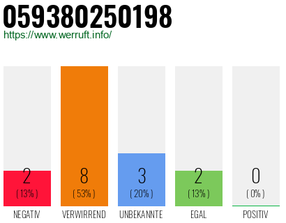 Rufnummer 059380250198 Telefonnummer 059380250198