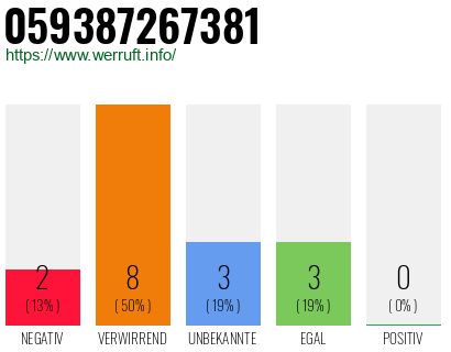 Rufnummer 059387267381 Telefonnummer 059387267381