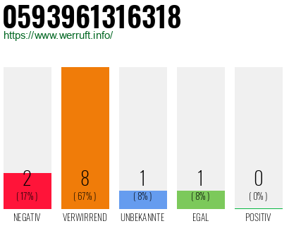Rufnummer 0593961316318 Telefonnummer 0593961316318