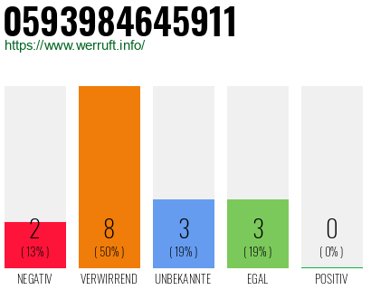 Rufnummer 0593984645911 Telefonnummer 0593984645911