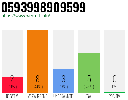Rufnummer 0593998909599 Telefonnummer 0593998909599
