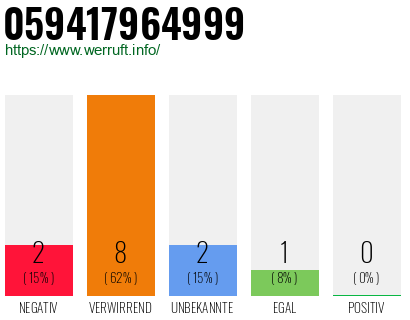 Rufnummer 059417964999 Telefonnummer 059417964999