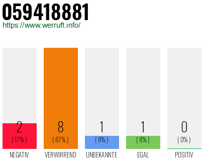 Rufnummer 059418881 Telefonnummer 059418881
