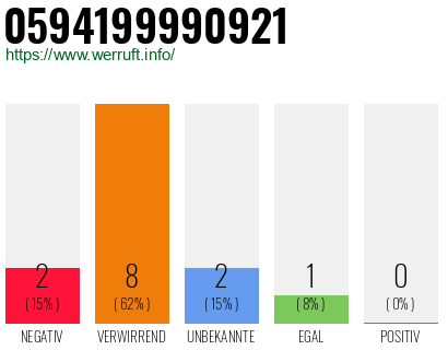 Rufnummer 0594199990921 Telefonnummer 0594199990921