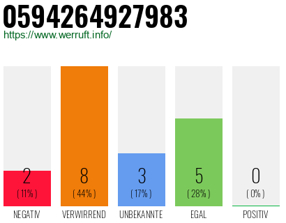 Rufnummer 0594264927983 Telefonnummer 0594264927983
