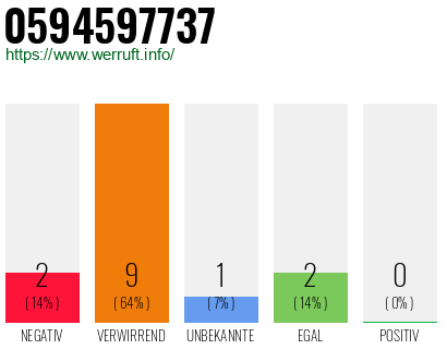 Rufnummer 0594597737 Telefonnummer 0594597737