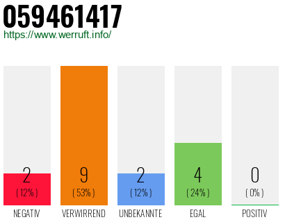 Rufnummer 059461417 Telefonnummer 059461417
