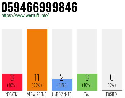Rufnummer 059466999846 Telefonnummer 059466999846