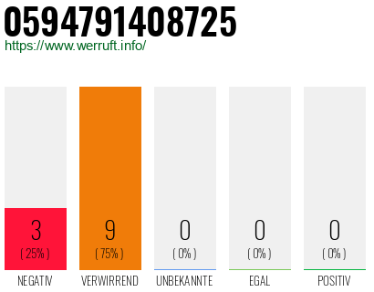 Rufnummer 0594791408725 Telefonnummer 0594791408725