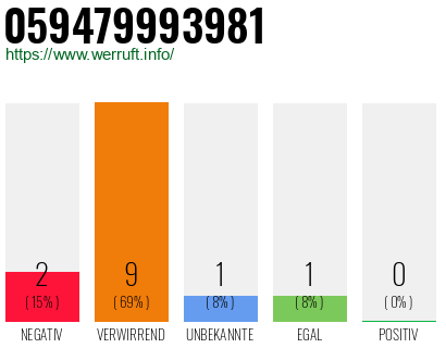 Rufnummer 059479993981 Telefonnummer 059479993981