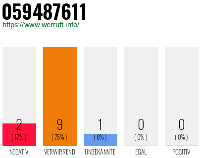 Rufnummer 059487611 Telefonnummer 059487611