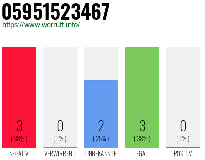 Rufnummer 05951523467 Telefonnummer 05951523467