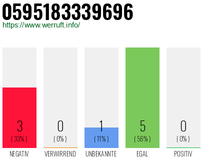 Rufnummer 0595183339696 Telefonnummer 0595183339696